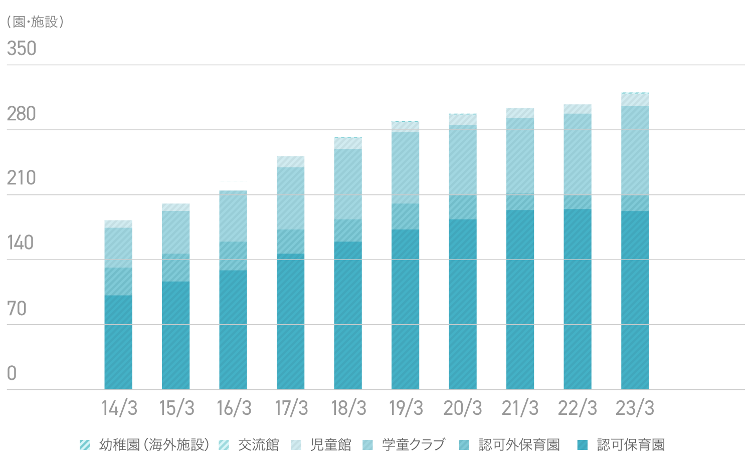 2010年から2022年まで継続して施設数が増加しています。