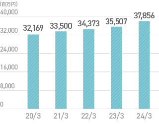 2013年3月期 13億78900万円/2014年3月期 15億74700万円/2015年3月期 17億86800万円/2016年3月期 20億55200万円/2017年3月期 20億55200万円/