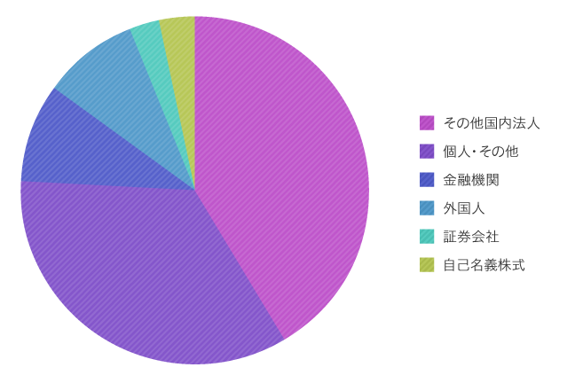 株主構成 円グラフ